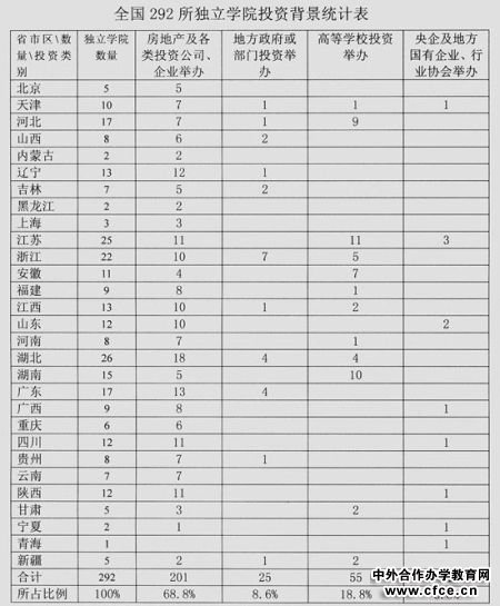 注:独立学院数量依据教育部发展规划司截至2013年6月19日的统计数据;独立学院投资背景依据公开、合法途径获得。 注:独立学院数量依据教育部发展规划司截至2013年6月19日的统计数据;独立学院投资背景依据公开、合法途径获得。